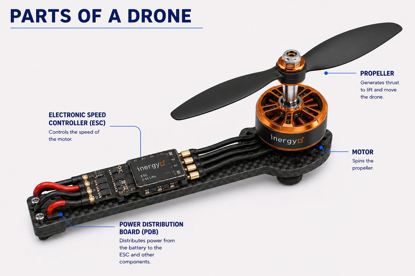 Drone arm showing the power distribution board feeding the electronic speed controller, which drives the brushless motor and propeller.