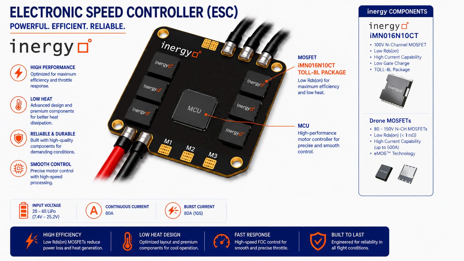Cutaway of a drone ESC board showing six inergy MOSFETs in TOLL-8L packages around a central motor-control MCU, with input voltage, continuous current and burst current ratings.